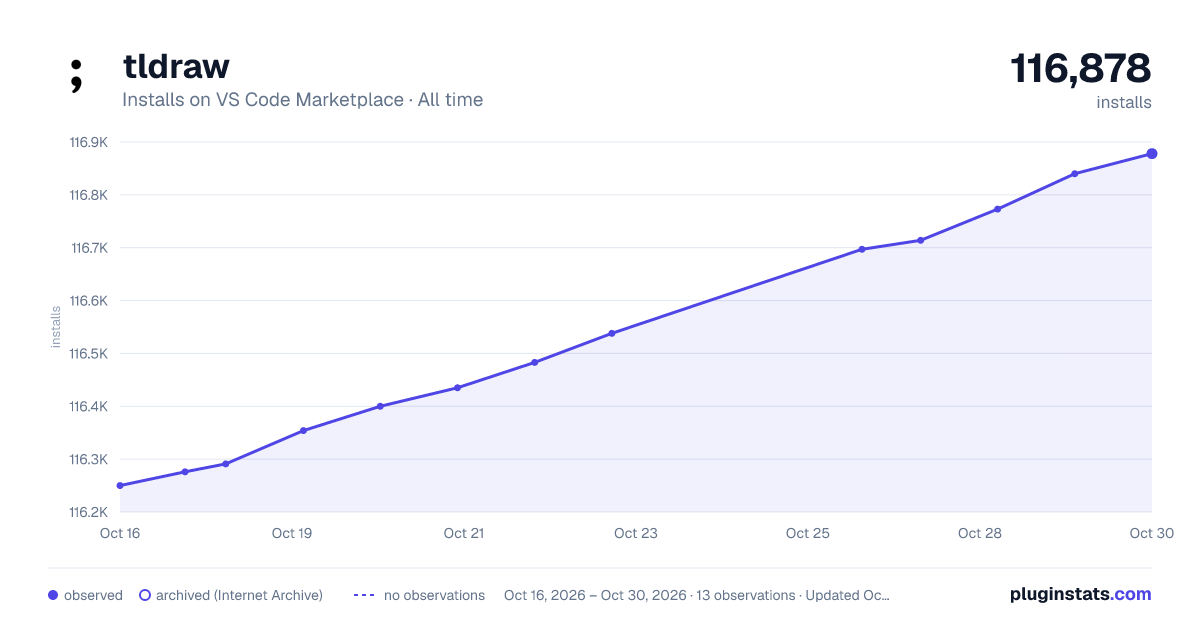 tldraw all-time installs chart on VS Code Marketplace