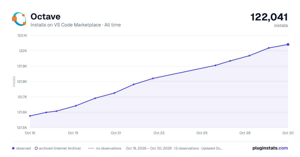 Octave all-time installs chart on VS Code Marketplace
