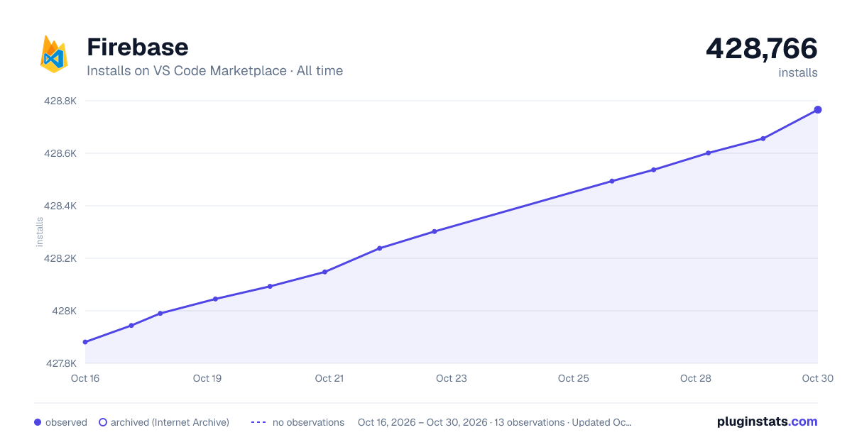 Firebase all-time installs chart on VS Code Marketplace