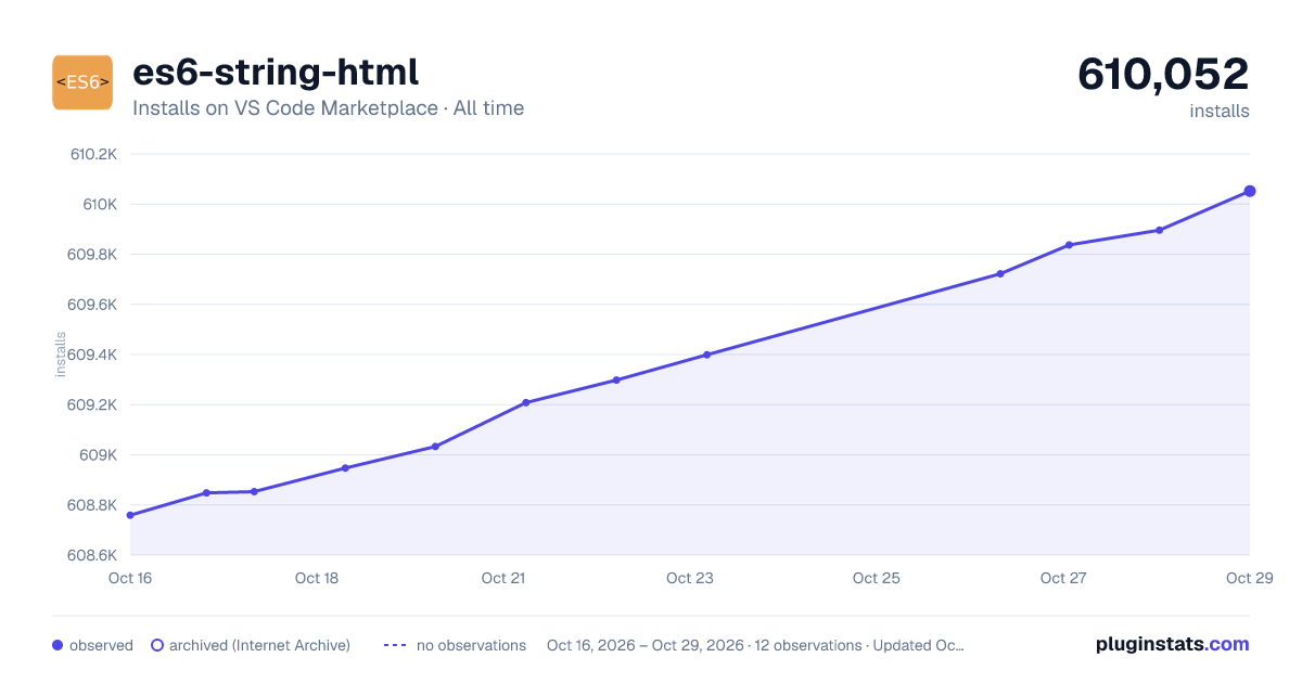 es6-string-html all-time installs chart on VS Code Marketplace