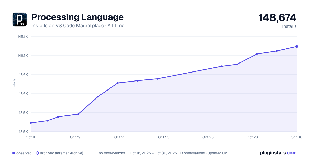 Processing Language all-time installs chart on VS Code Marketplace