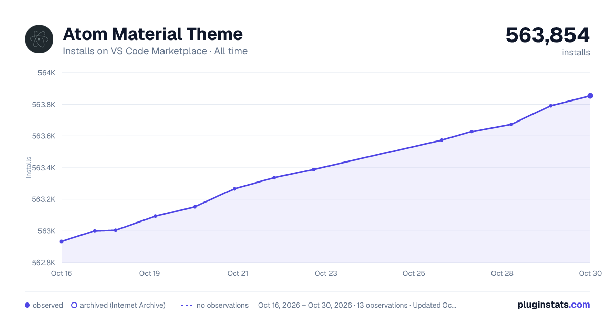 Atom Material Theme all-time installs chart on VS Code Marketplace