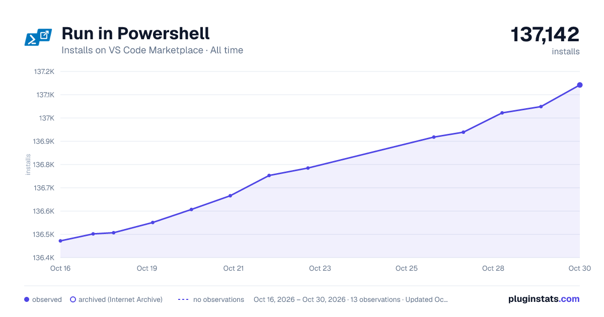 Run in Powershell all-time installs chart on VS Code Marketplace