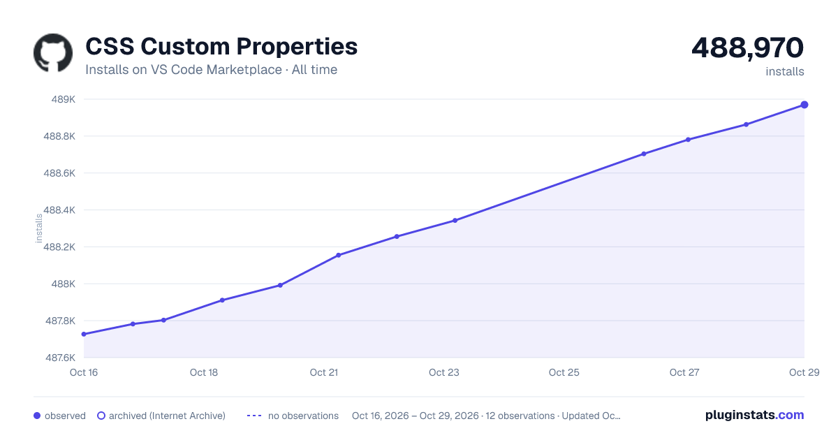 CSS Custom Properties all-time installs chart on VS Code Marketplace