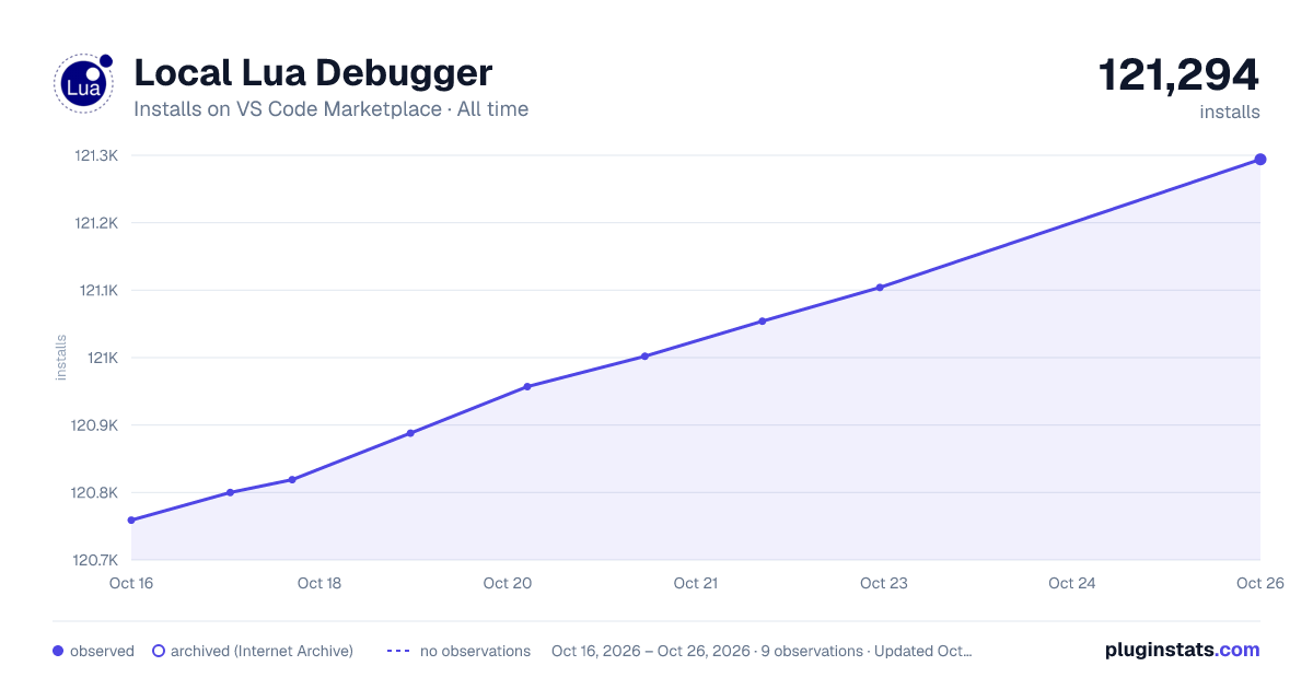 Local Lua Debugger all-time installs chart on VS Code Marketplace