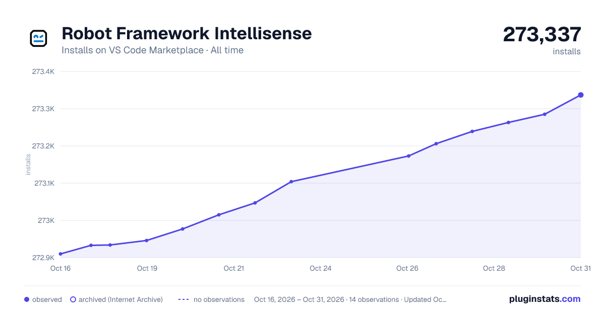 Robot Framework Intellisense all-time installs chart on VS Code Marketplace