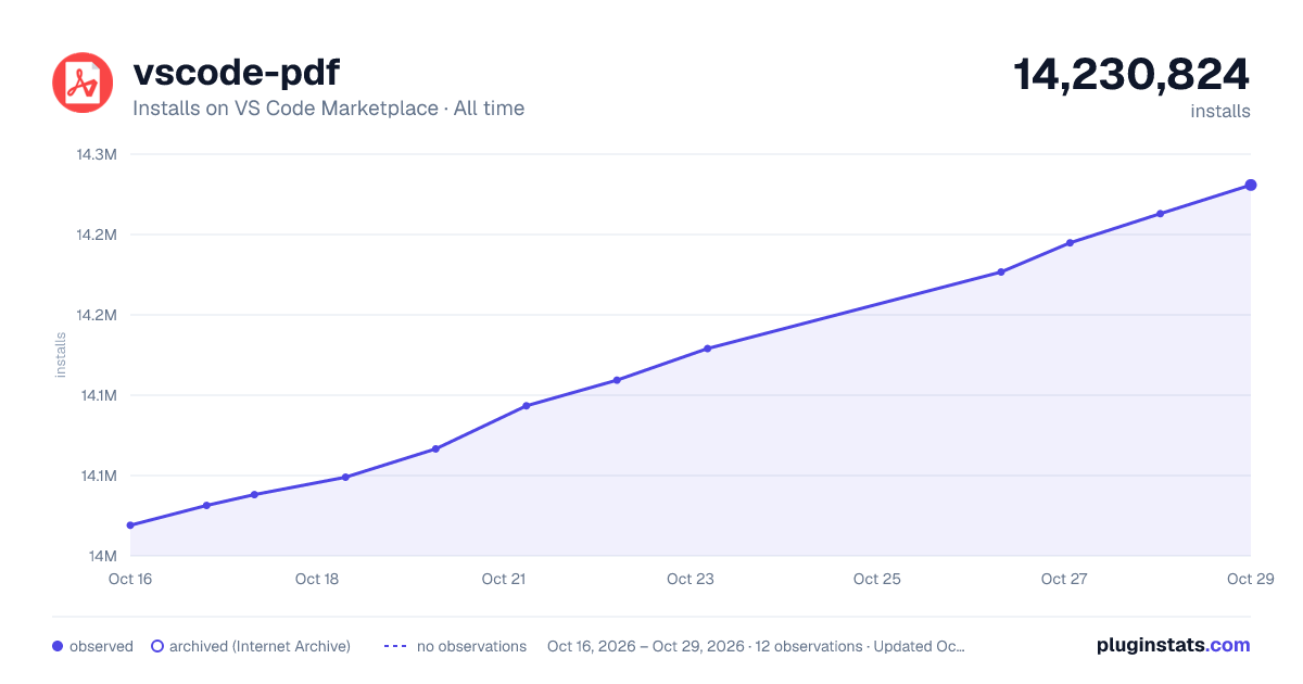 vscode-pdf all-time installs chart on VS Code Marketplace