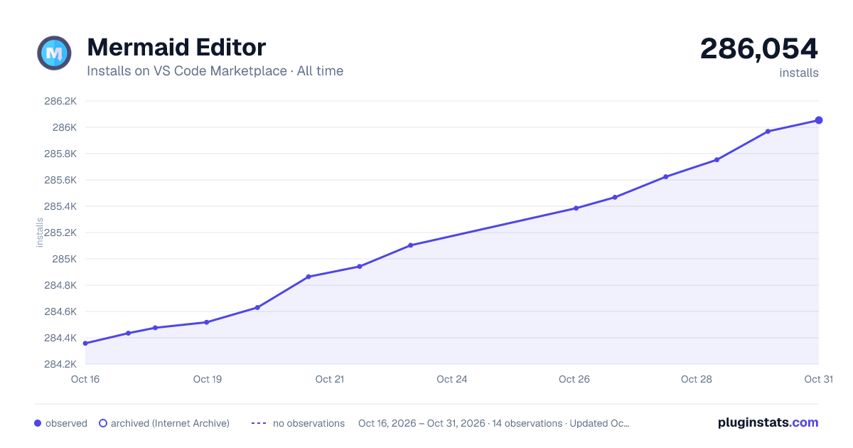 Mermaid Editor all-time installs chart on VS Code Marketplace
