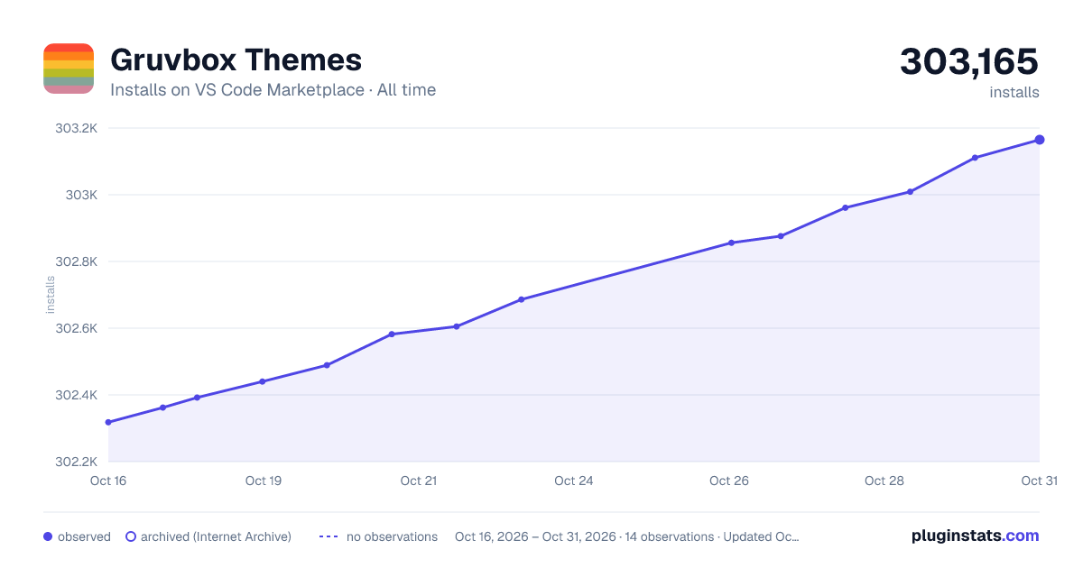 Gruvbox Themes all-time installs chart on VS Code Marketplace
