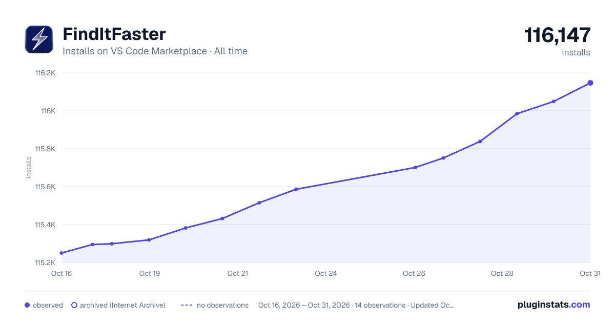 FindItFaster all-time installs chart on VS Code Marketplace