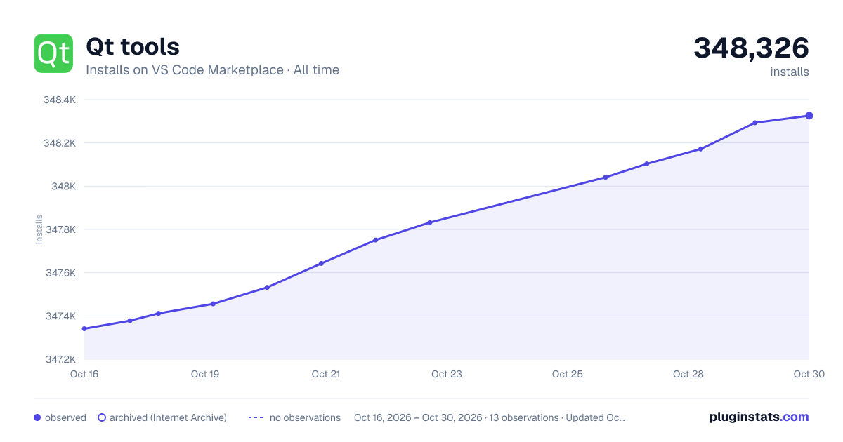 Qt tools all-time installs chart on VS Code Marketplace