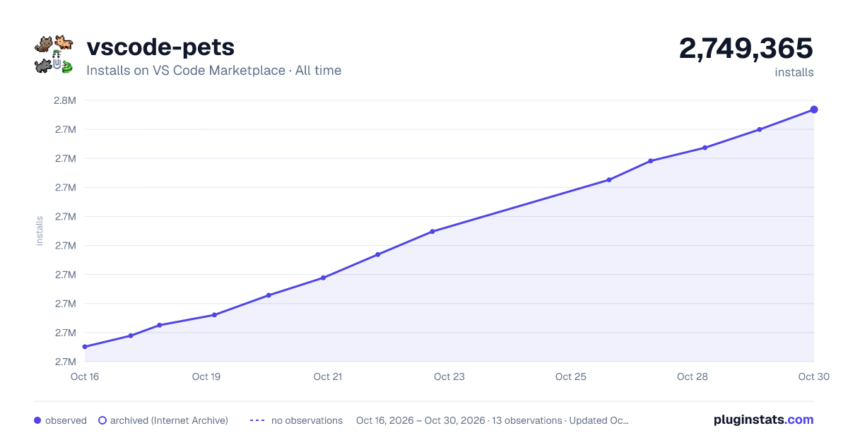 vscode-pets all-time installs chart on VS Code Marketplace
