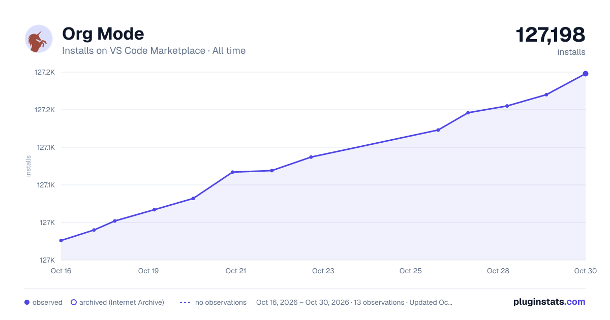 Org Mode all-time installs chart on VS Code Marketplace
