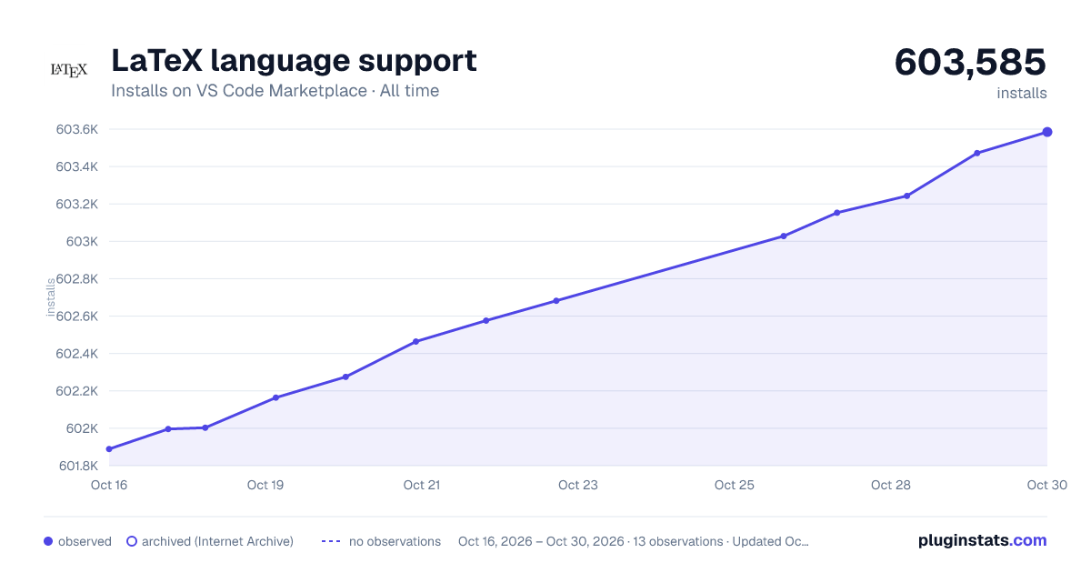 LaTeX language support all-time installs chart on VS Code Marketplace