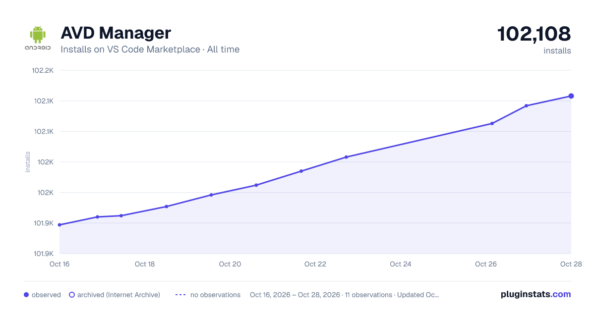 AVD Manager all-time installs chart on VS Code Marketplace