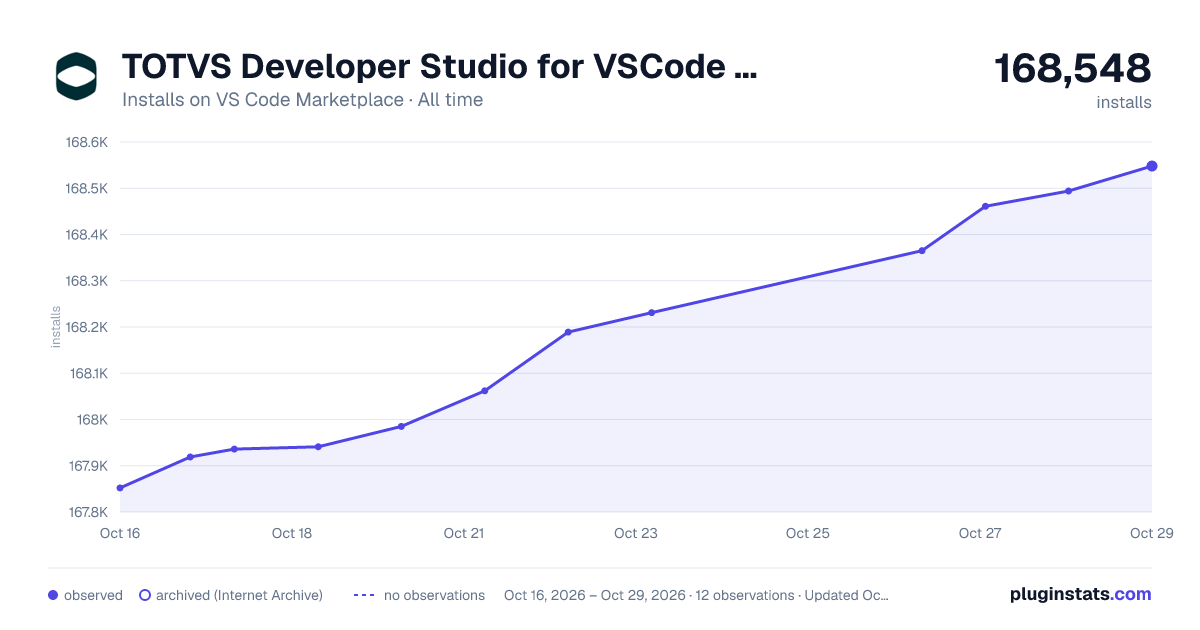 TOTVS Developer Studio for VSCode (AdvPL, TLPP e 4GL) all-time installs chart on VS Code Marketplace
