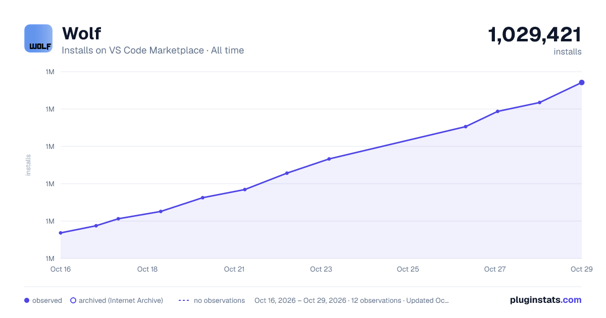 Wolf all-time installs chart on VS Code Marketplace