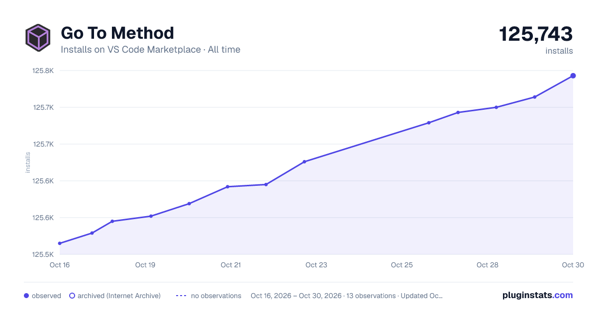Go To Method all-time installs chart on VS Code Marketplace