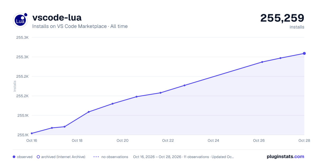 vscode-lua all-time installs chart on VS Code Marketplace