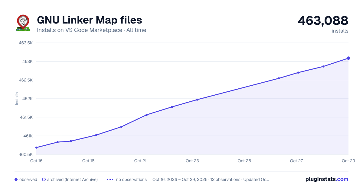GNU Linker Map files all-time installs chart on VS Code Marketplace