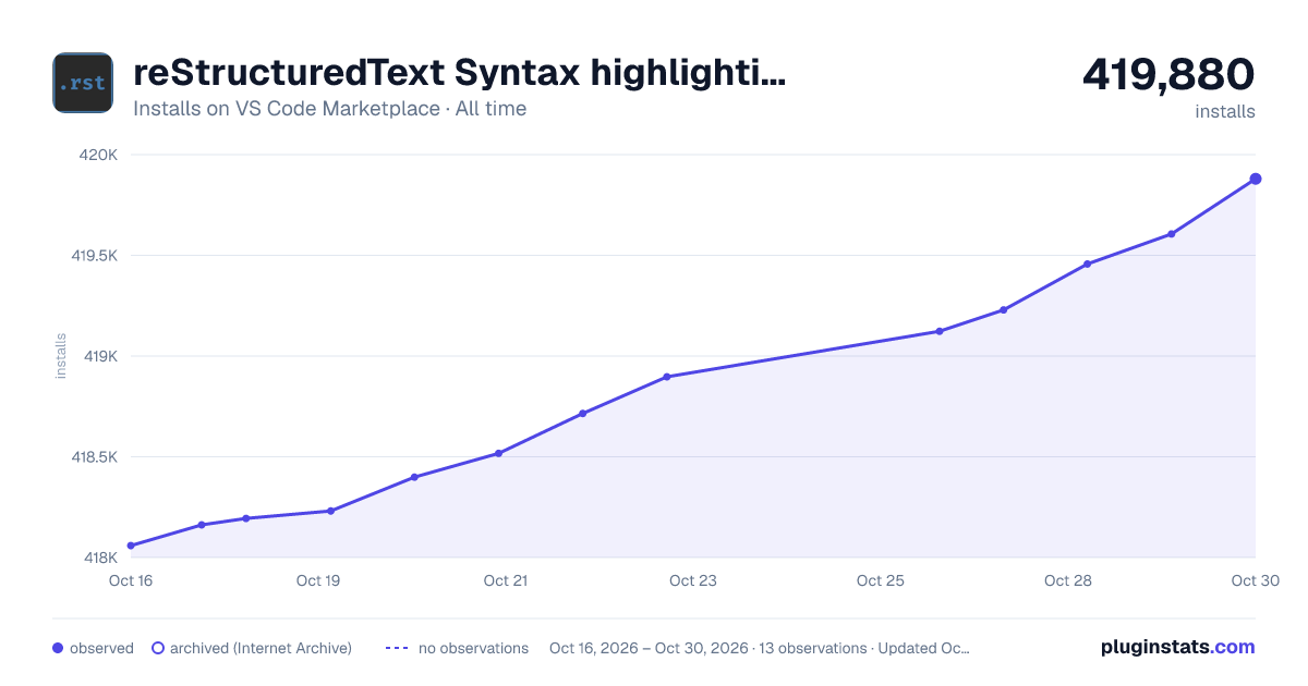 reStructuredText Syntax highlighting all-time installs chart on VS Code Marketplace