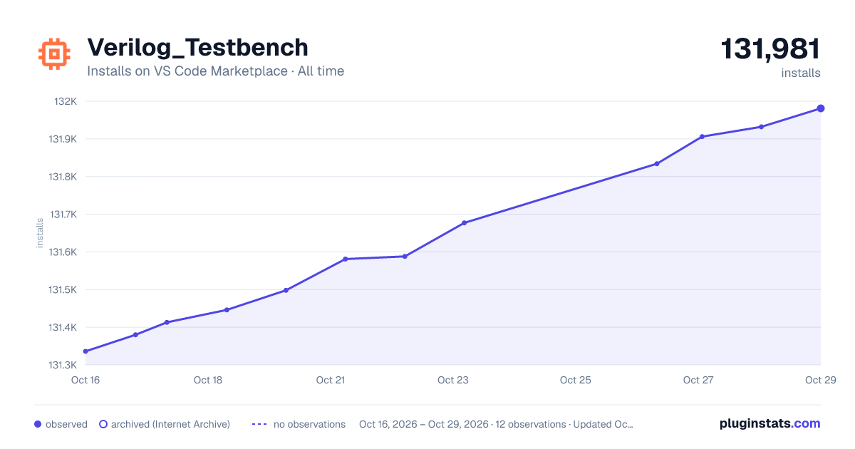 Verilog_Testbench all-time installs chart on VS Code Marketplace
