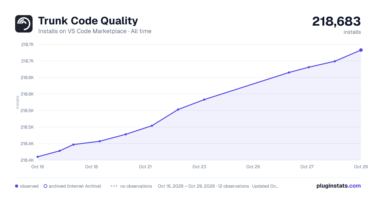 Trunk Code Quality all-time installs chart on VS Code Marketplace