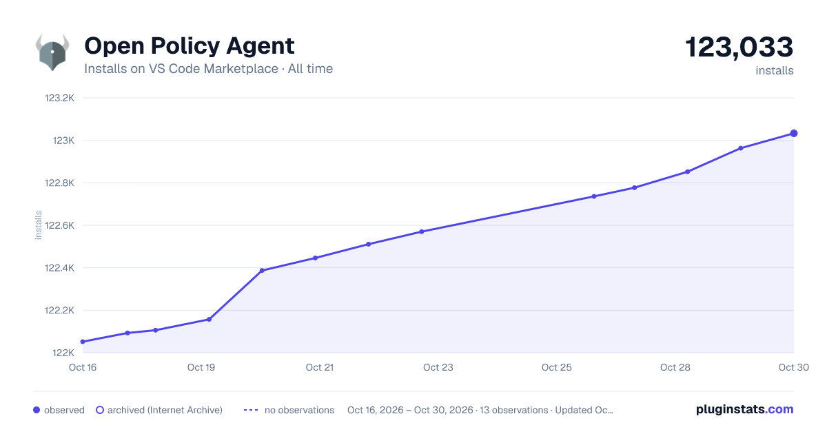 Open Policy Agent all-time installs chart on VS Code Marketplace