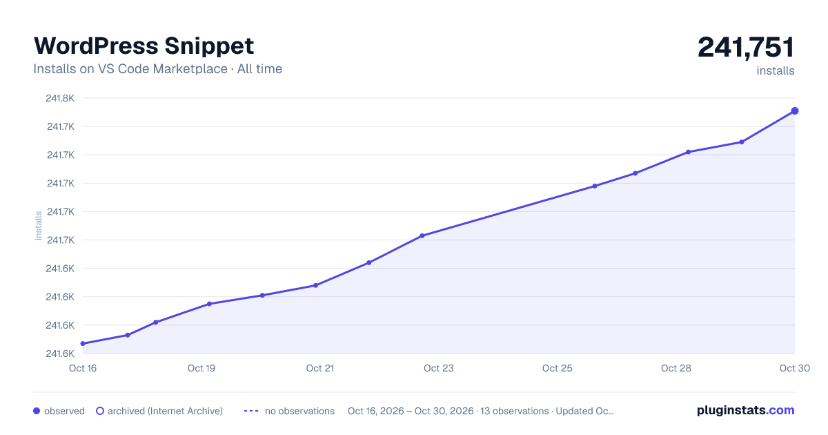 WordPress Snippet all-time installs chart on VS Code Marketplace