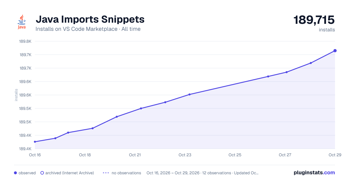 Java Imports Snippets all-time installs chart on VS Code Marketplace