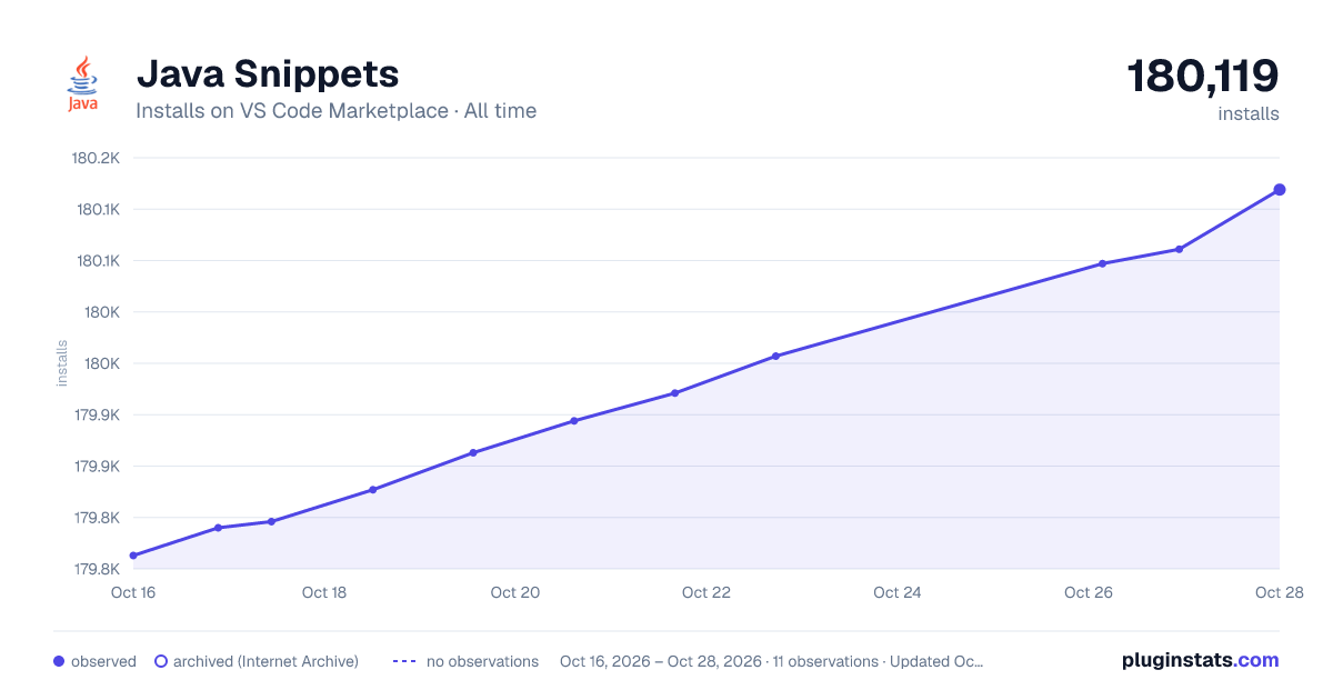 Java Snippets all-time installs chart on VS Code Marketplace