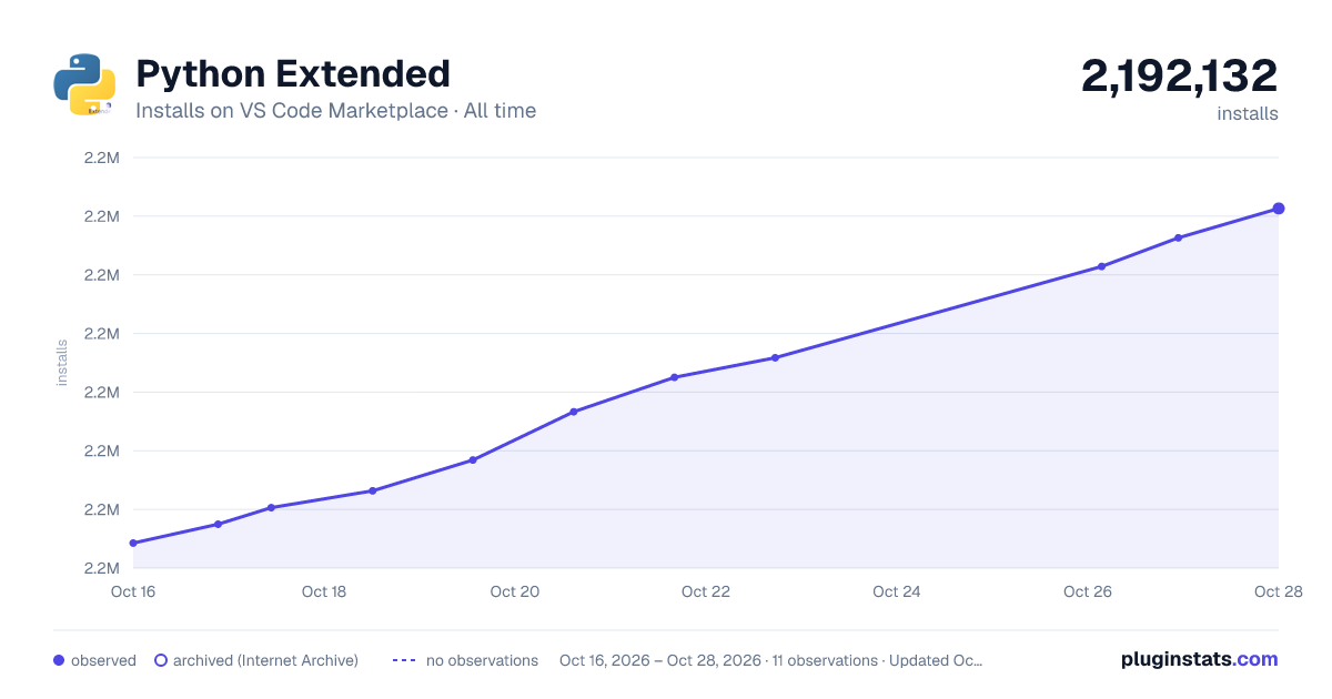 Python Extended all-time installs chart on VS Code Marketplace