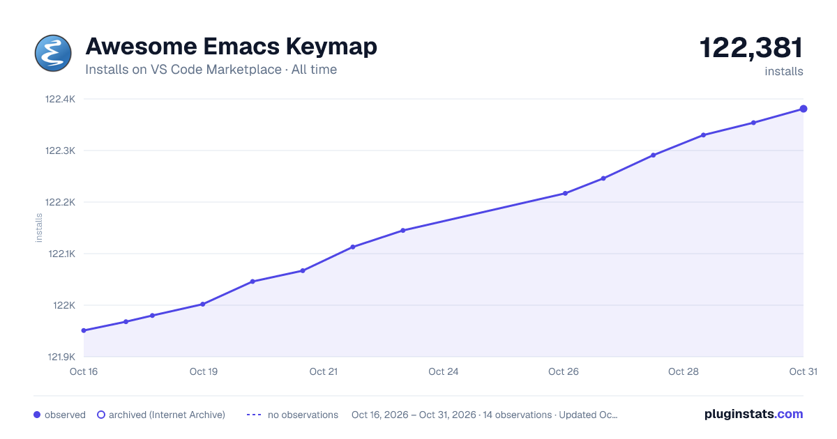 Awesome Emacs Keymap all-time installs chart on VS Code Marketplace