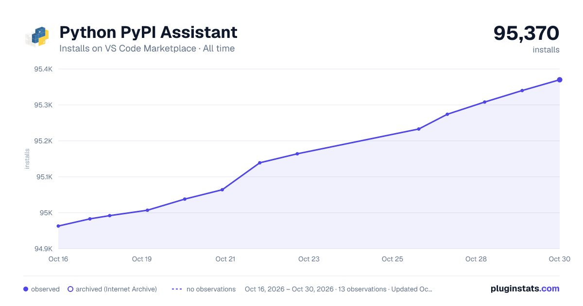 Python PyPI Assistant all-time installs chart on VS Code Marketplace