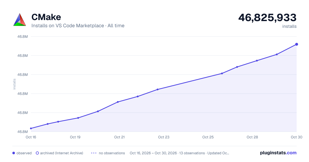 CMake all-time installs chart on VS Code Marketplace