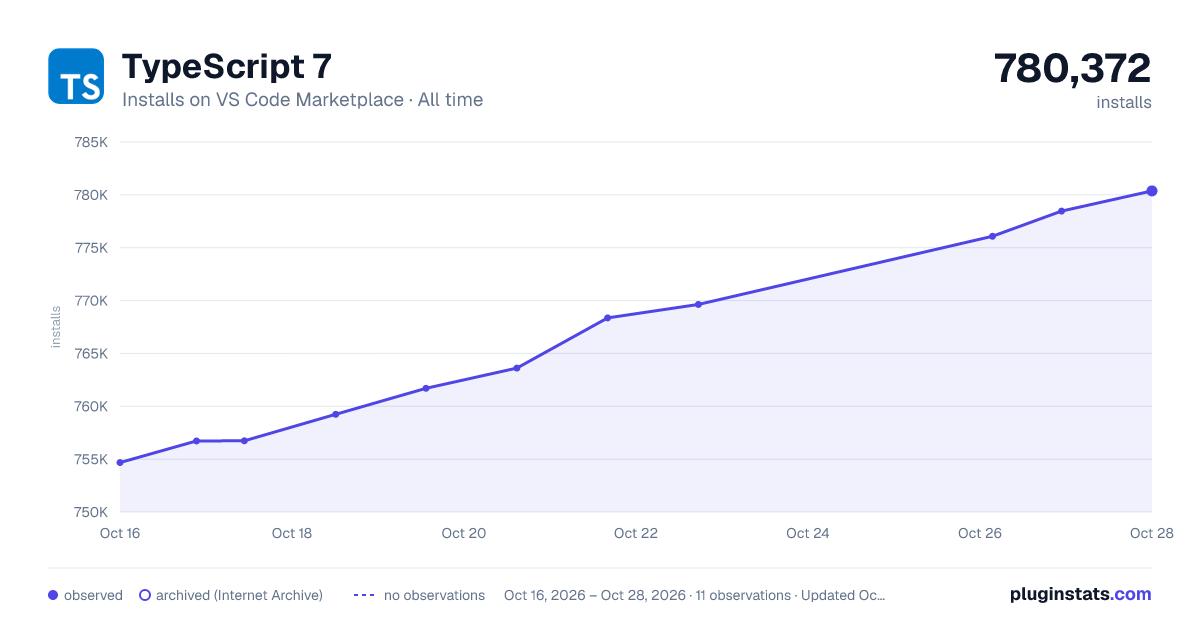 TypeScript 7 all-time installs chart on VS Code Marketplace