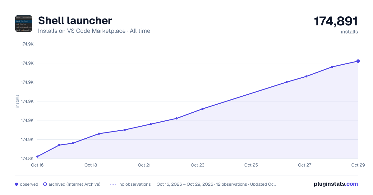 Shell launcher all-time installs chart on VS Code Marketplace