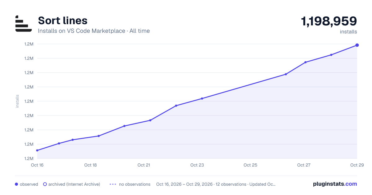 Sort lines all-time installs chart on VS Code Marketplace