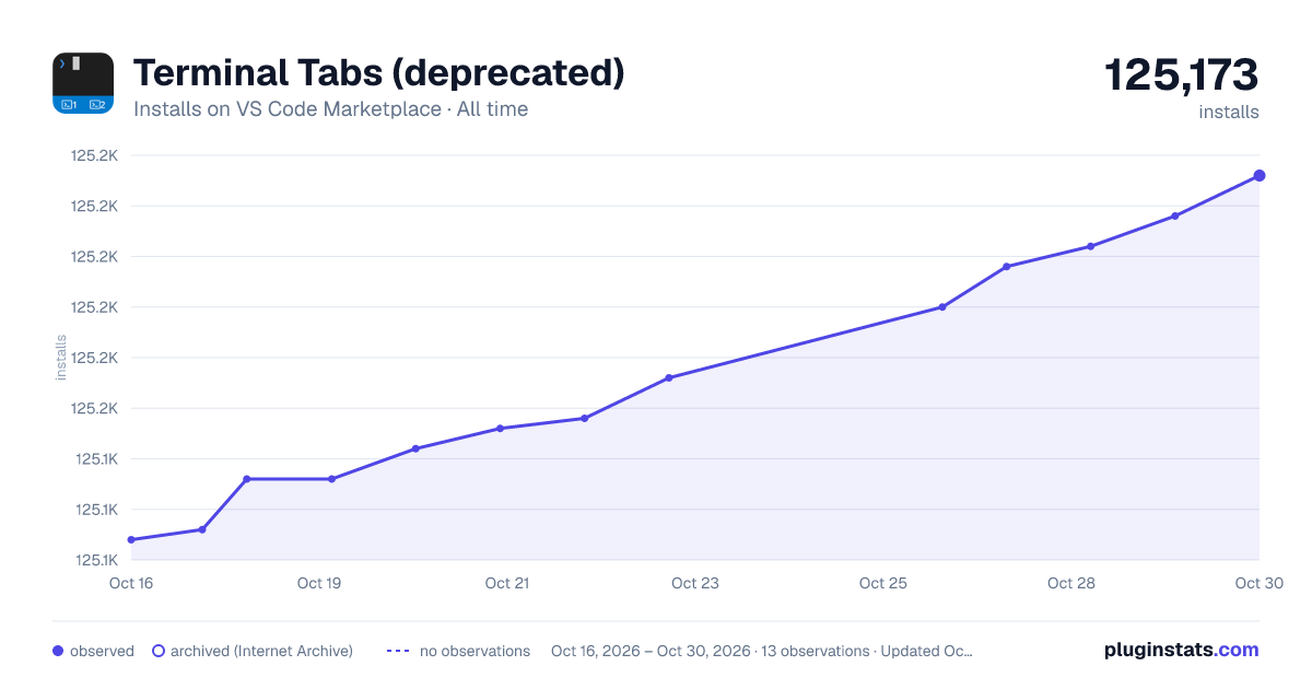 Terminal Tabs (deprecated) all-time installs chart on VS Code Marketplace