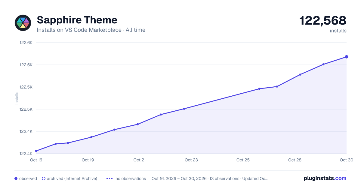Sapphire Theme all-time installs chart on VS Code Marketplace