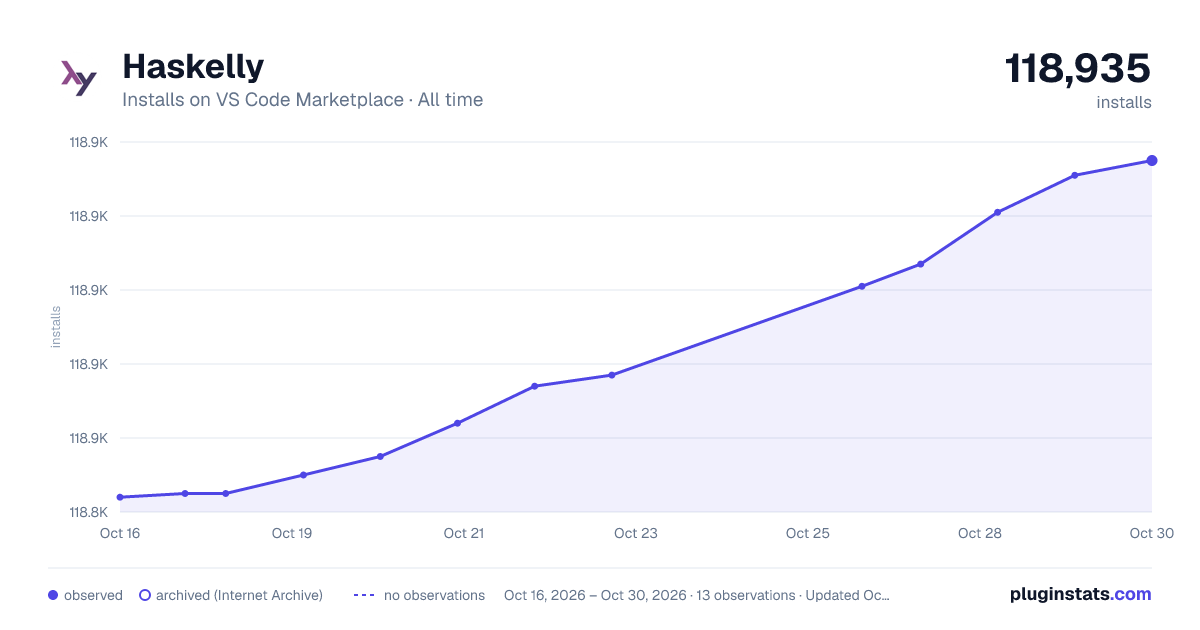 Haskelly all-time installs chart on VS Code Marketplace