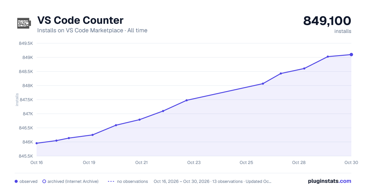 VS Code Counter all-time installs chart on VS Code Marketplace
