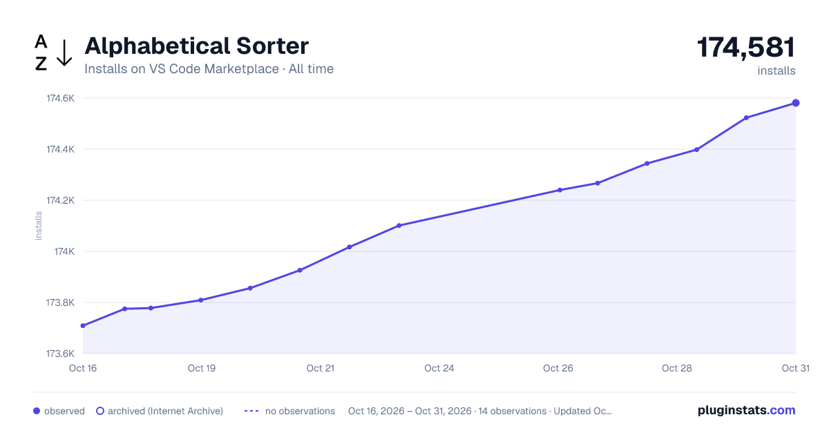 Alphabetical Sorter all-time installs chart on VS Code Marketplace