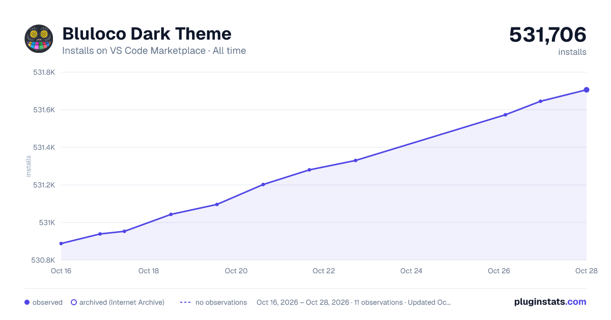 Bluloco Dark Theme all-time installs chart on VS Code Marketplace
