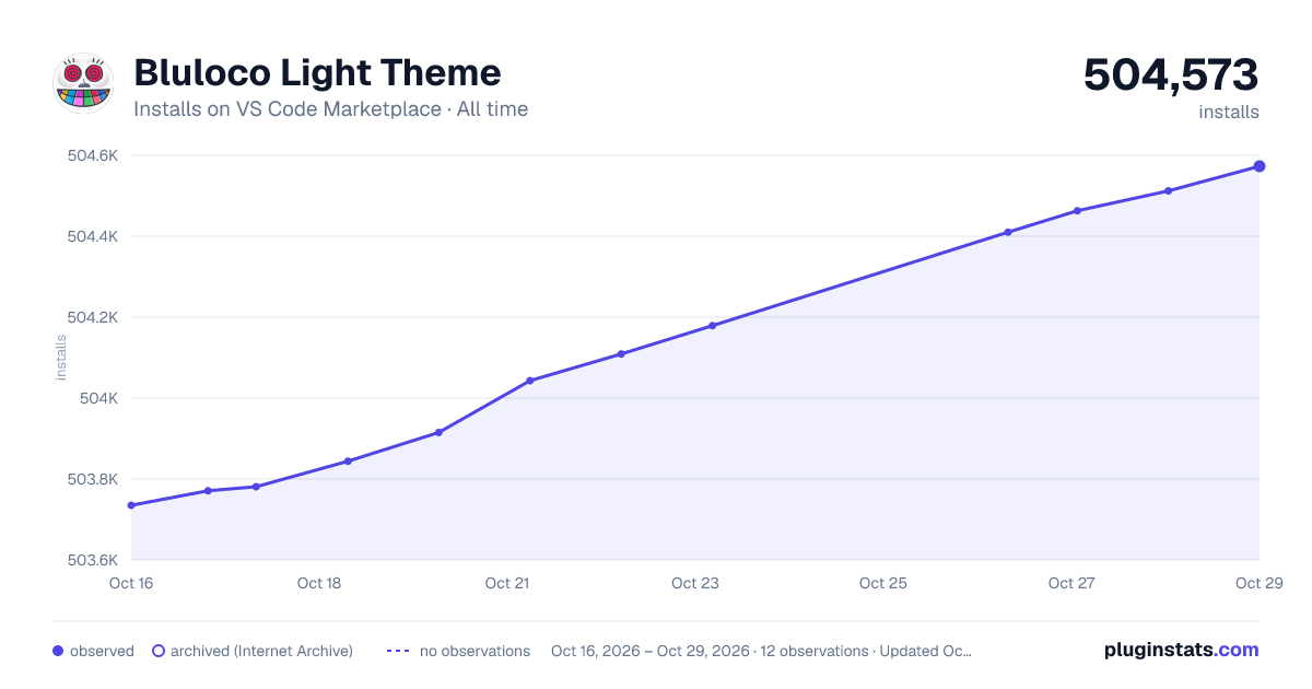 Bluloco Light Theme all-time installs chart on VS Code Marketplace