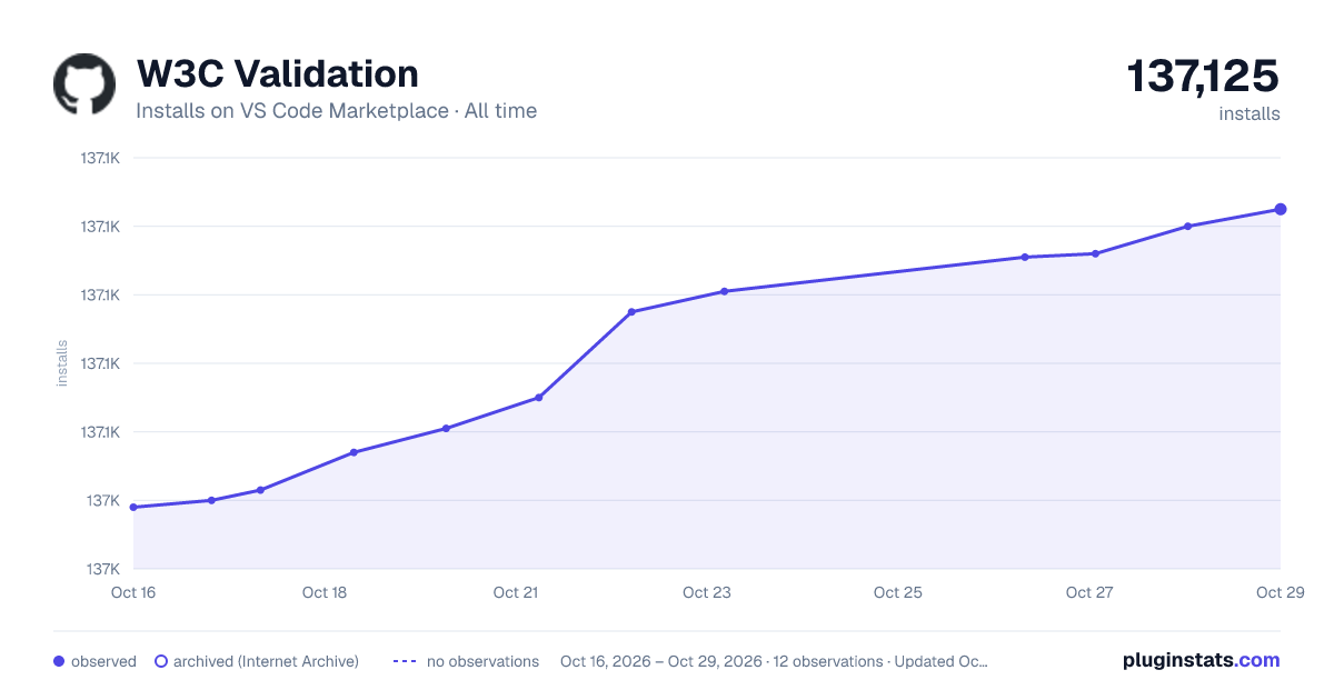 W3C Validation all-time installs chart on VS Code Marketplace