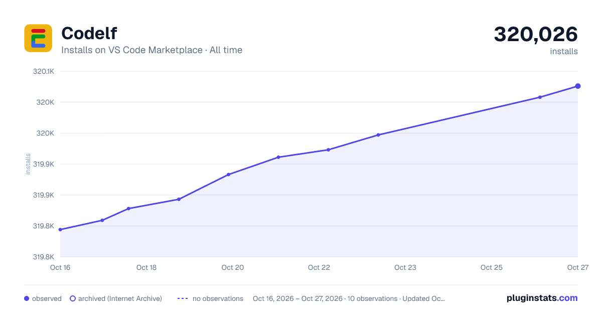 Codelf all-time installs chart on VS Code Marketplace