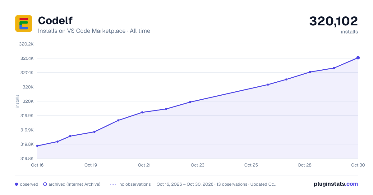 Codelf all-time installs chart on VS Code Marketplace