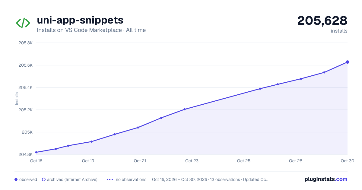 uni-app-snippets all-time installs chart on VS Code Marketplace