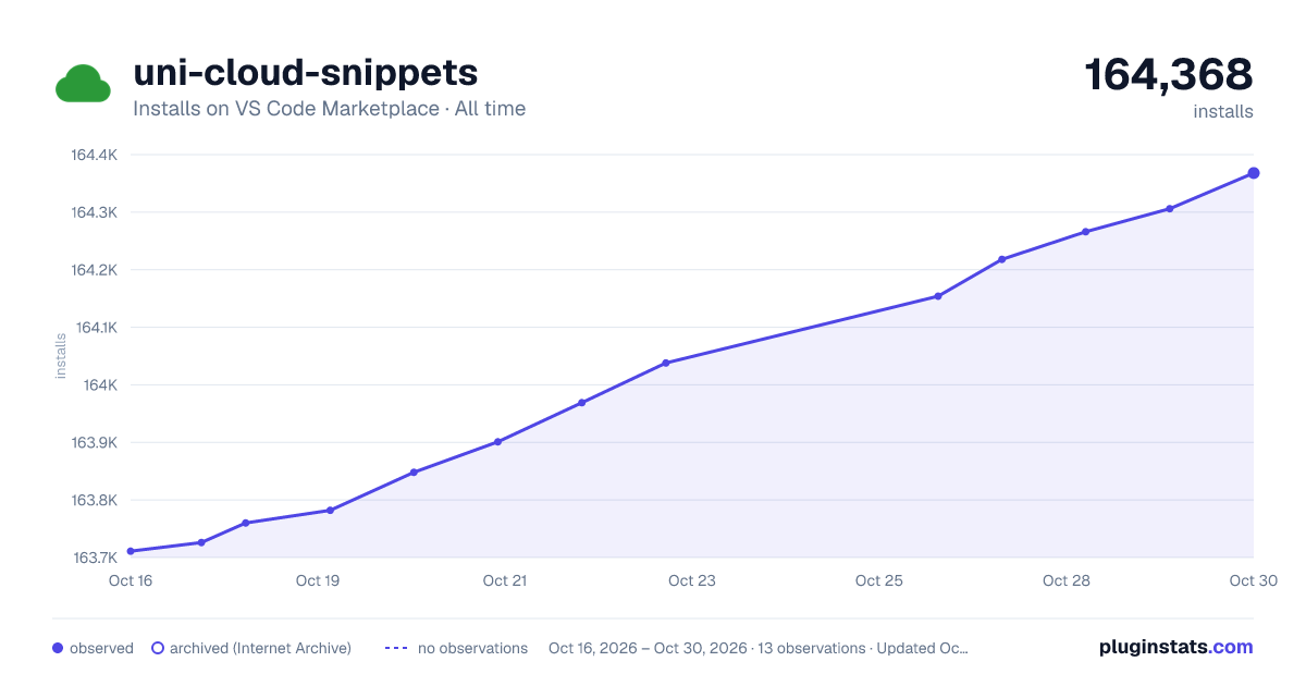 uni-cloud-snippets all-time installs chart on VS Code Marketplace